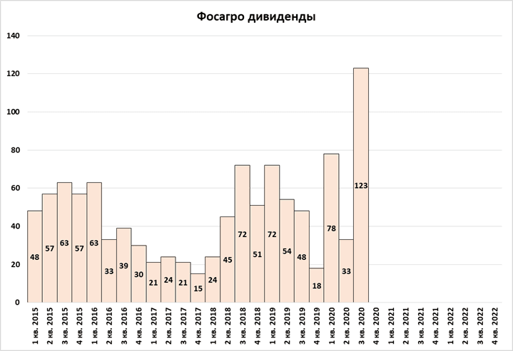 транснефть дивиденды 2023. акции ммк график за 5 лет. фосагро дивиденды 2023 дата выплаты. дивиденды. дивиденды фосагро в 2024.