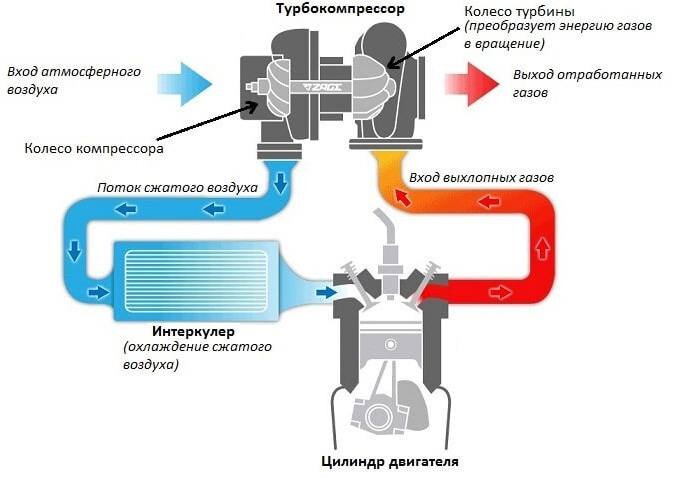 Установка турбонаддува на инжекторный двигатель Нивы, Шевроле Ниву