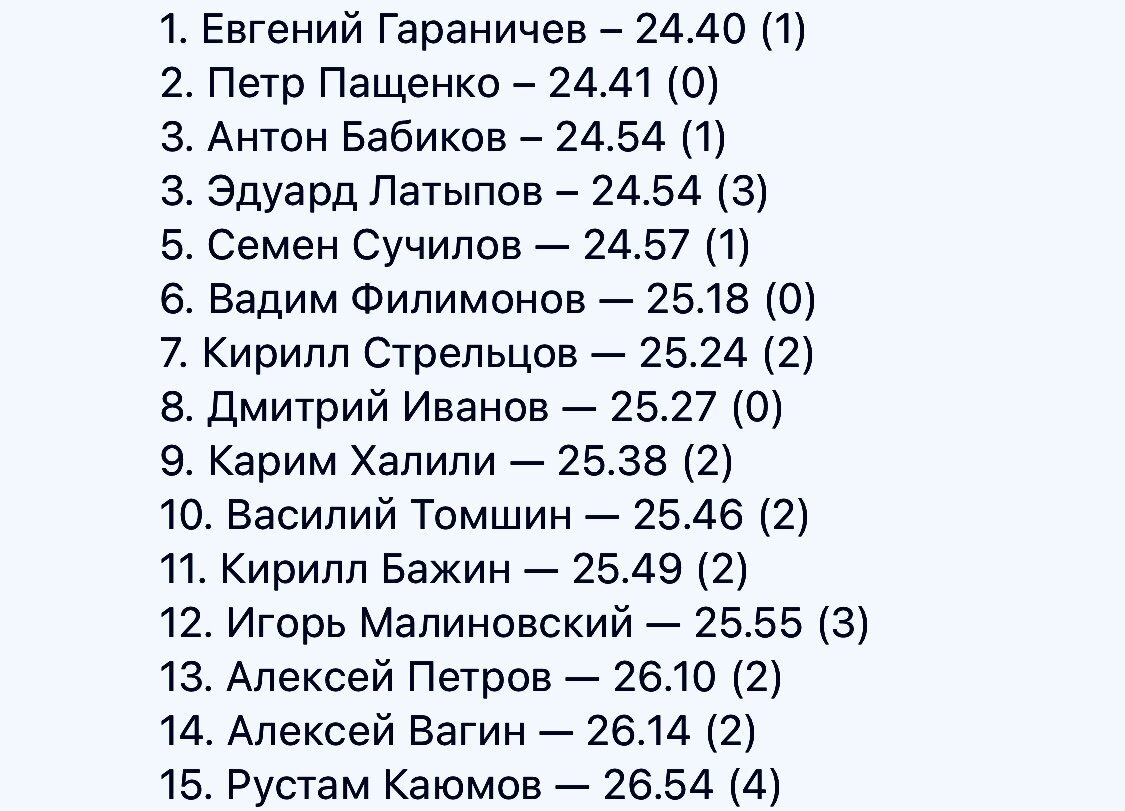 Результаты мужского спринта на сборе в Ханты-Мансийске (2020 год).