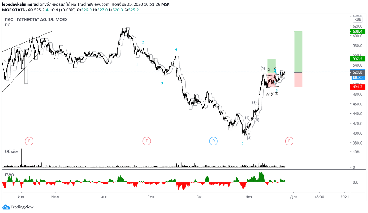 Татнефть прогноз на 2023 бест стокс. Рсай индикатор татнефть. Татнефть прогноз на 2023 бест стокс. Татнефть инвестиции. Акции татнефть.
