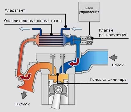 Принципиальная схема работы EGR, изображение взято из открытых источников