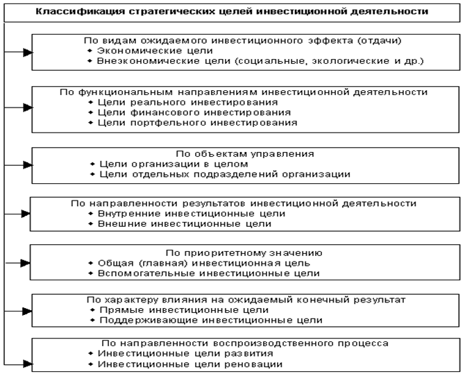 Выбор инвестиционной стратегии. Этапы разработки инвестиционной стратегии. Основные принципы разработки инвестиционной стратегии организации. Принципы и основные этапы разработки инвестиционной стратегии. Этапы инвестиционной деятельности предприятия.