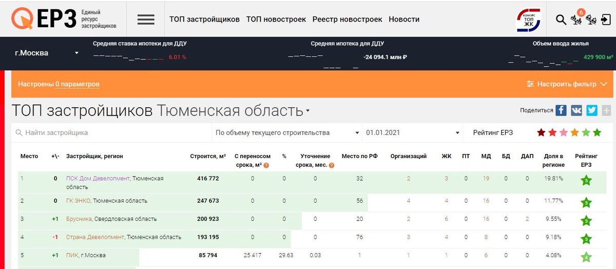 на сайте ЕРЗ.РФ можно посмотреть на рейтинг застройщиков 