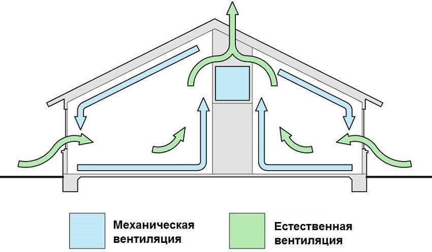 Вентиляция в частном доме: естественная и искусственная