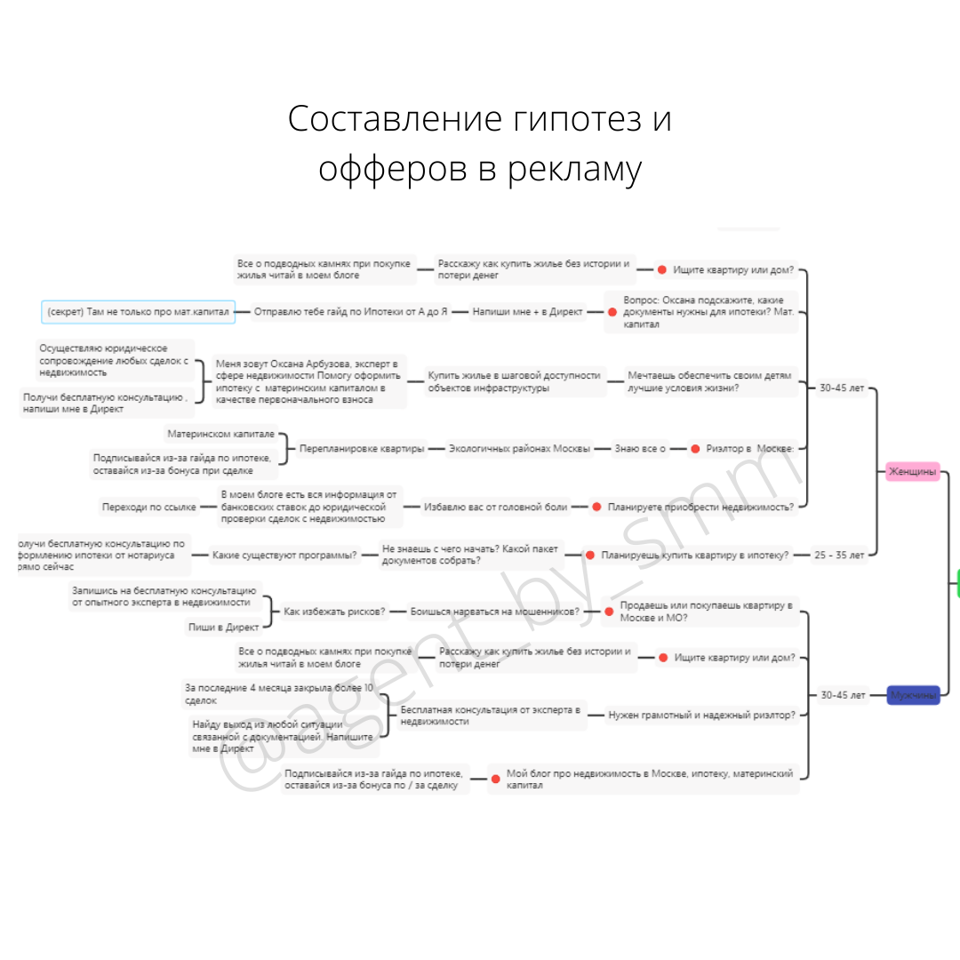 Самая заинтересованная аудитория - женщины 30 - 45 лет, интересы: недвижимость, квартира, бизнес, инвестиции в недвижимость. На посты с продажей недвижимости лучше всего реагировали мужчины 25 - 45 лет.