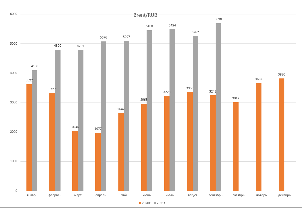 Нефти 2020