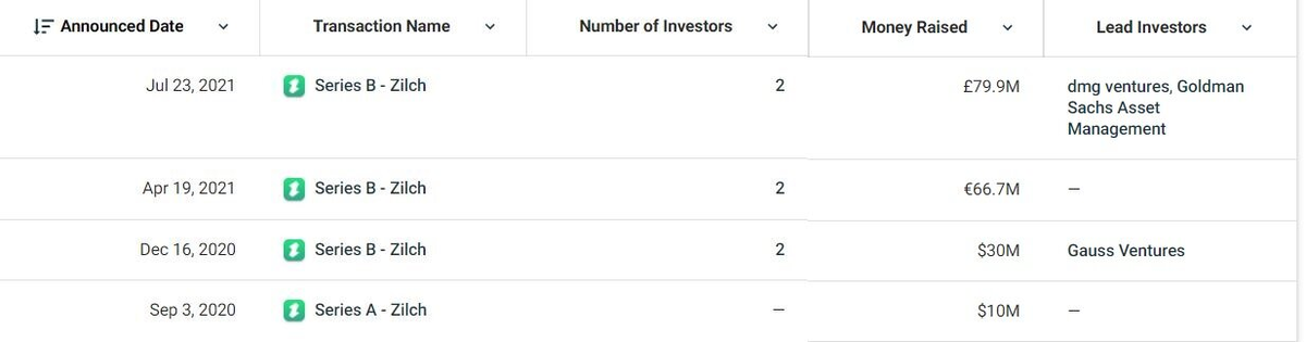 Информация о предыдущих инвестраундах Zilch. Источник: CrunchBase