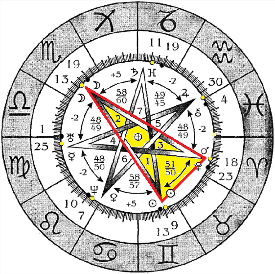 Градусы знаков зодиака. Королевские и разрушительные градусы в астрологии. Зодиакальный круг по градусам. Символы астрологии. Зодиакальный круг с градусами.