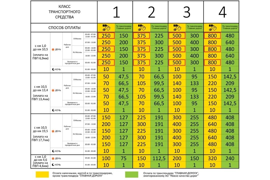 Оператор автомобильной дороги «Северный обход Одинцова» меняет тариф ...
