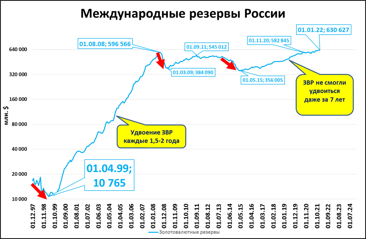 золотовалютный резерв влияет на ввп. золотовалютный резерв влияет на ввп. золотовалютный резерв влияет на ввп. звр и ввп. государственный долг россии по годам таблица.