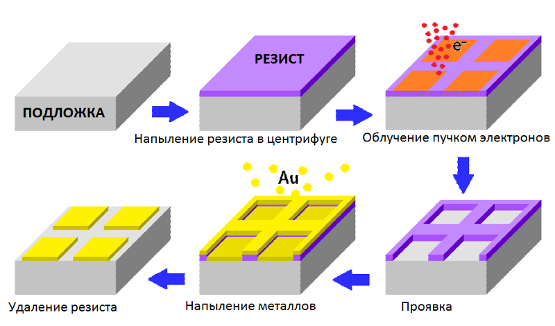 Резист. Электронно лучевая литография принцип. Фотолитография процесс схема. Основные этапы процесса фотолитографии. Литография в микроэлектронике.