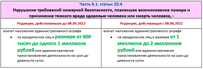 Статья 20.4 КОАП РФ нарушение требований пожарной безопасности.