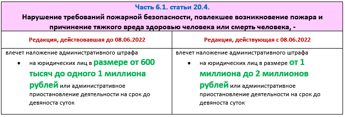 1 статьи 20.4 коап. 20.4 КОАП РФ нарушение требований пожарной безопасности. Статья 20.4 КОАП РФ нарушение требований пожарной безопасности