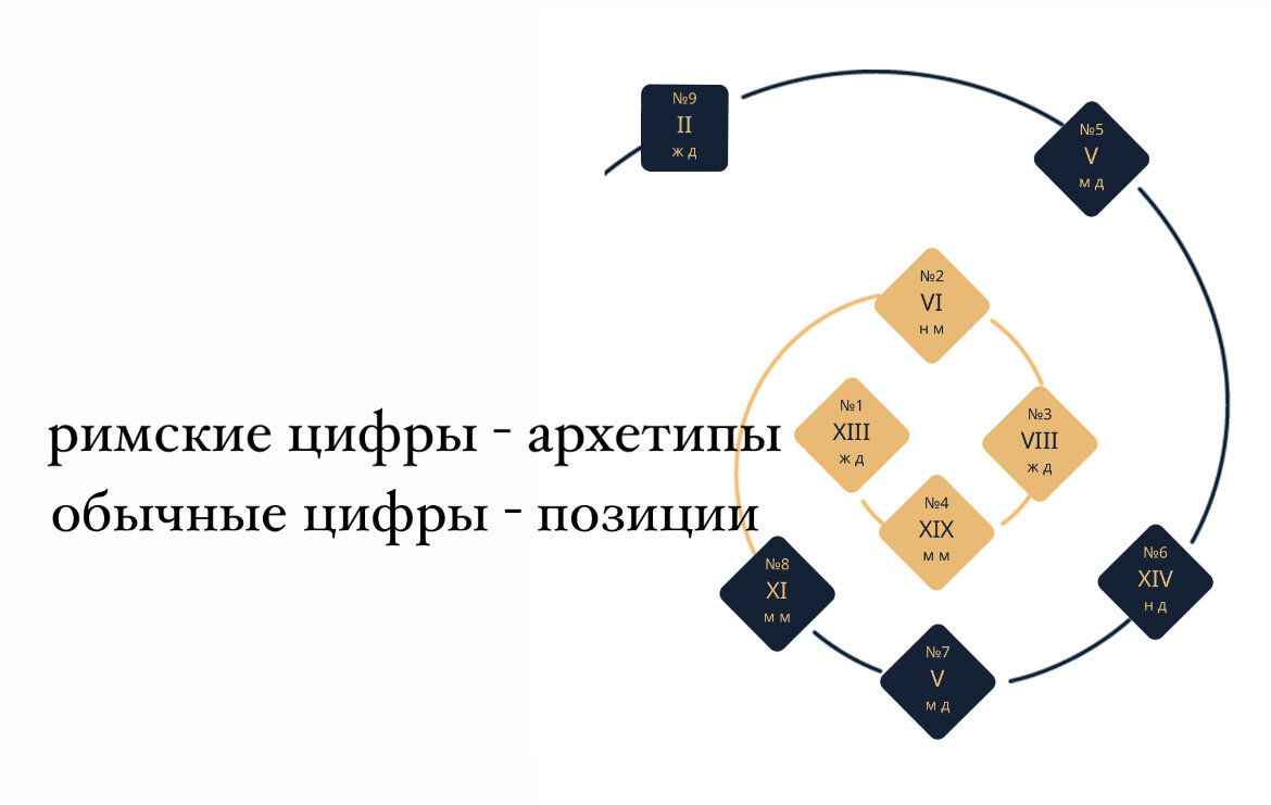 Позиции - имеют значение в интерпретации вашей личности по архетипам
