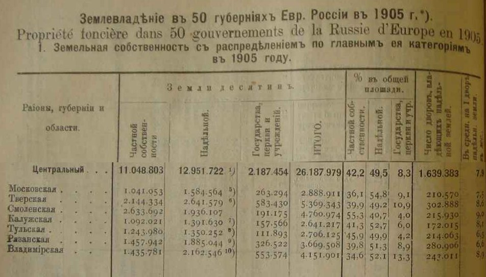 1913 сколько лет. Распределение земли в 1917 году.