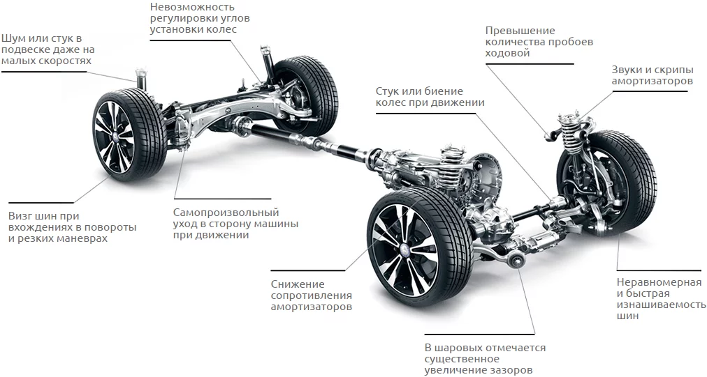 Составляющая автомобиля. Ходовая часть автомобиля состоит из схема. Схема устройства ходовой части автомобиля. Ходовая часть машины из чего состоит. Из чего состоит ходовая часть автомобиля.