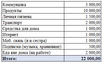 Расходы на жизнь моей семьи, состоящий из 2 человек