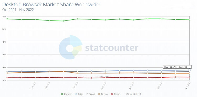    Источник изображения: Statcounter