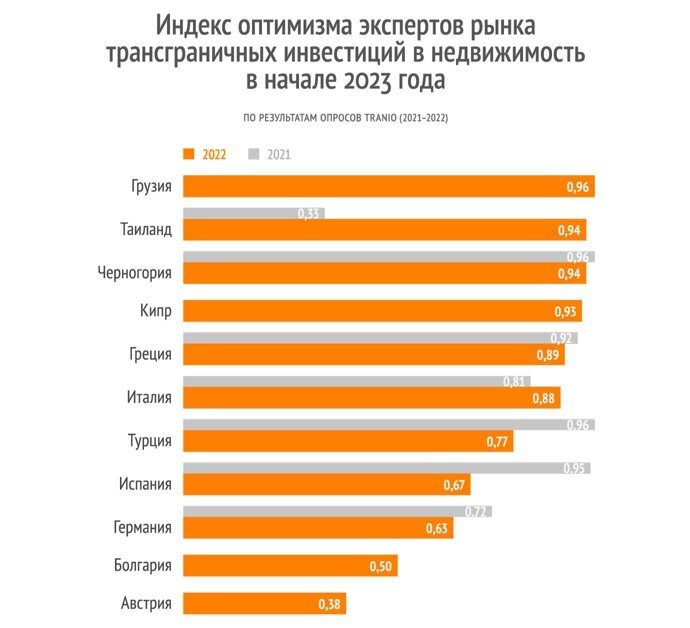 Сегодня мы хотим продолжить анализ исследования рынка недвижимости от международного брокера из России, компании Tranio.-4