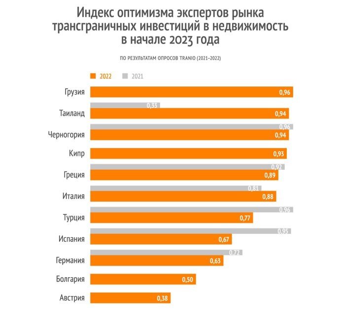 Сегодня мы хотим продолжить анализ исследования рынка недвижимости от международного брокера из России, компании Tranio.-4