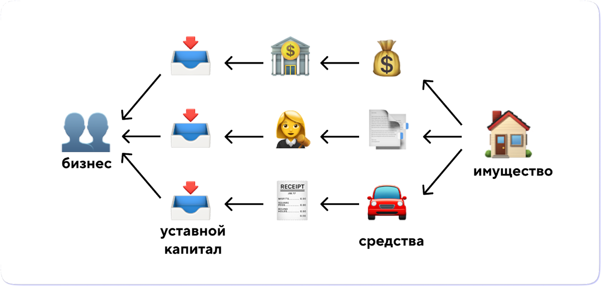 Уставный капитал: что это, как внести и увеличить | Нескучные финансы