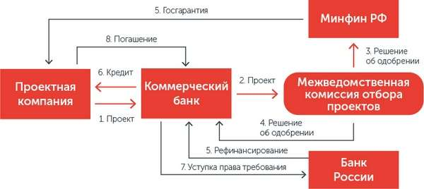 Под проектным финансированием инвестиционного проекта понимают тест