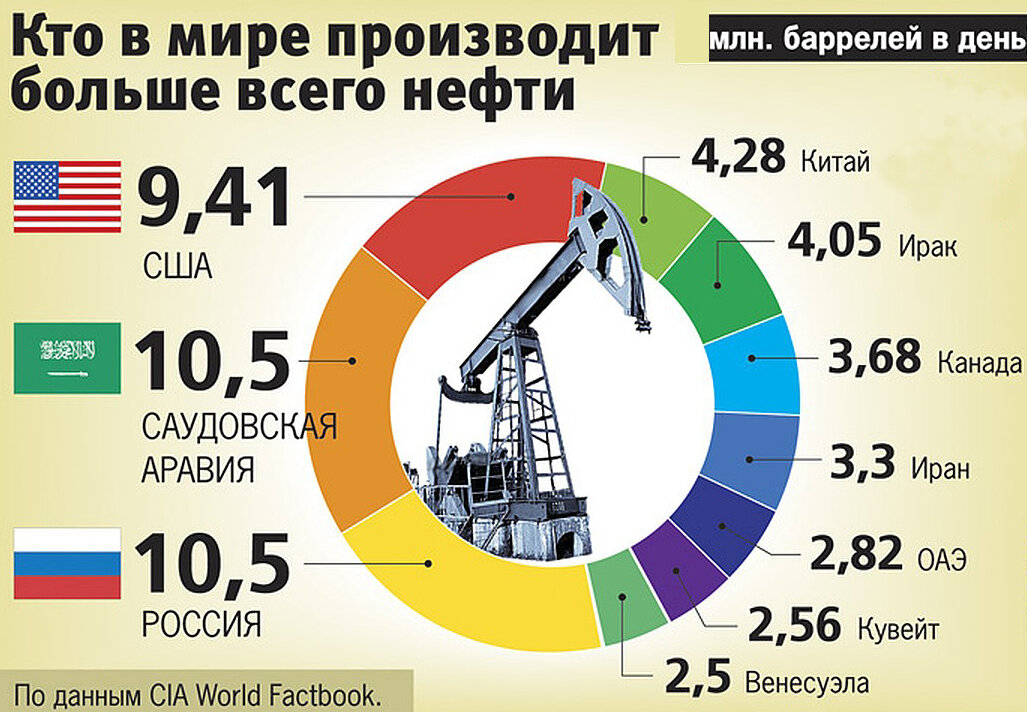 Схема показывает сколько миллионов баррелей в день добывает каждая страна