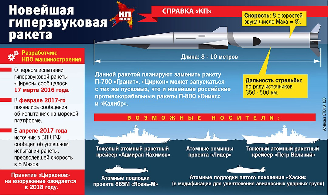 Ядерное оружие россии и сша