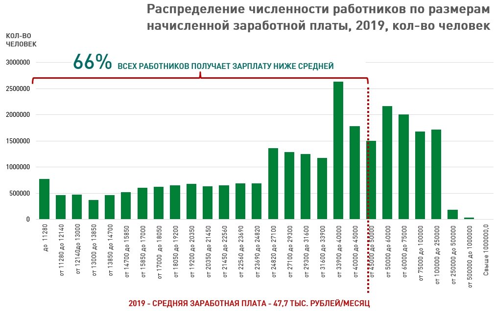 Диаграмма среднемесячной заработной платы