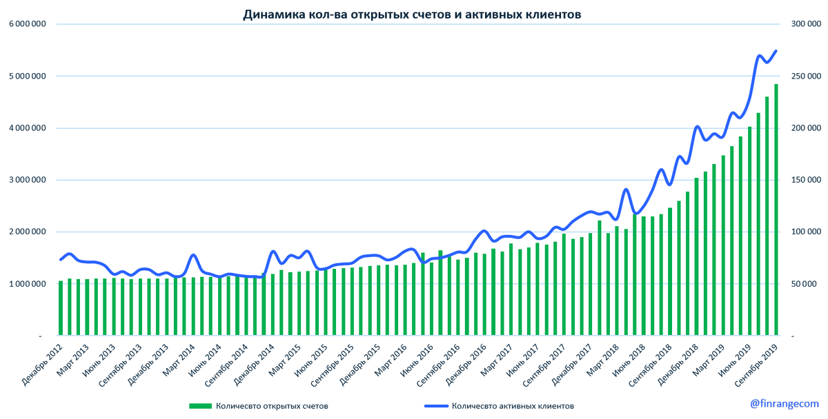 Статистика счетов. Динамика открытия брокерских счетов. Динамика количества брокерских счетов в России. Рост количества брокерских счетов. Количество брокерских счетов в России.