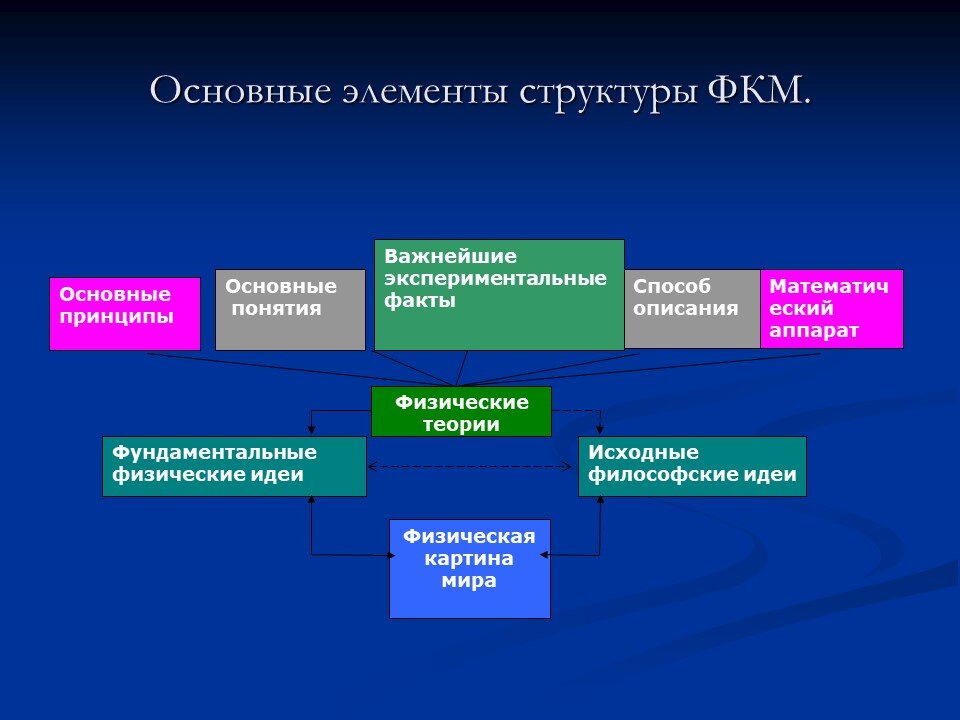 Какие картины мира вам известны естествознание