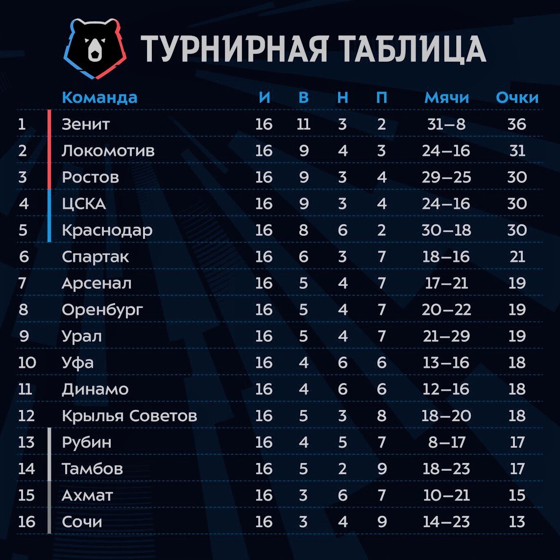 Чемпионат россии таблица 3 Прогноз на новый Чемпионат России по футболу 2022/2023. Кто заплатит миллиард ру