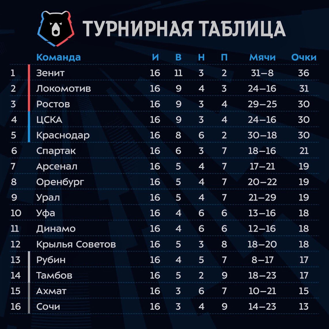 Таблица РПЛ после 16-го тура: Закрытый бал для тех, кому «за 30». | БЕШЕНЫЙ  ФУТБОЛ | Дзен