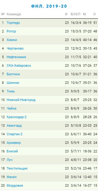 Таблица по итогам 23 тура ФНЛ