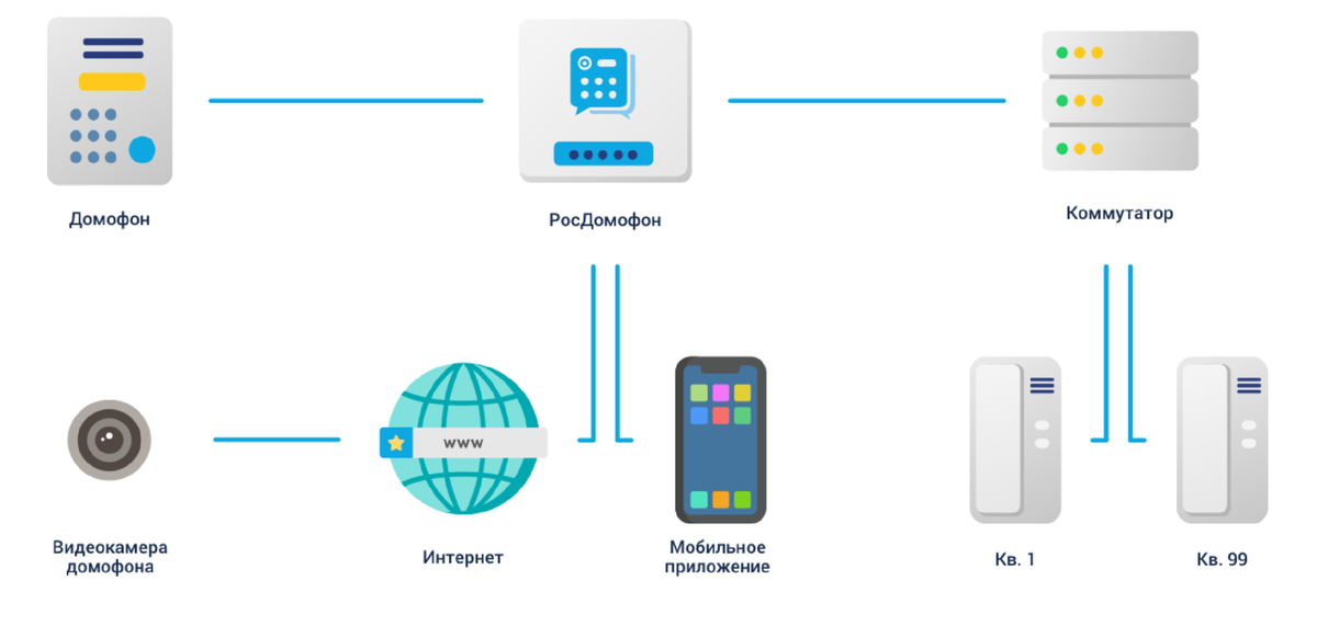 Росдомофон. Домофон Ростелеком схема подключения. Схема подключения умного домофона РОСДОМОФОН. Мобильное приложение домофон. Умный домофон приложение.