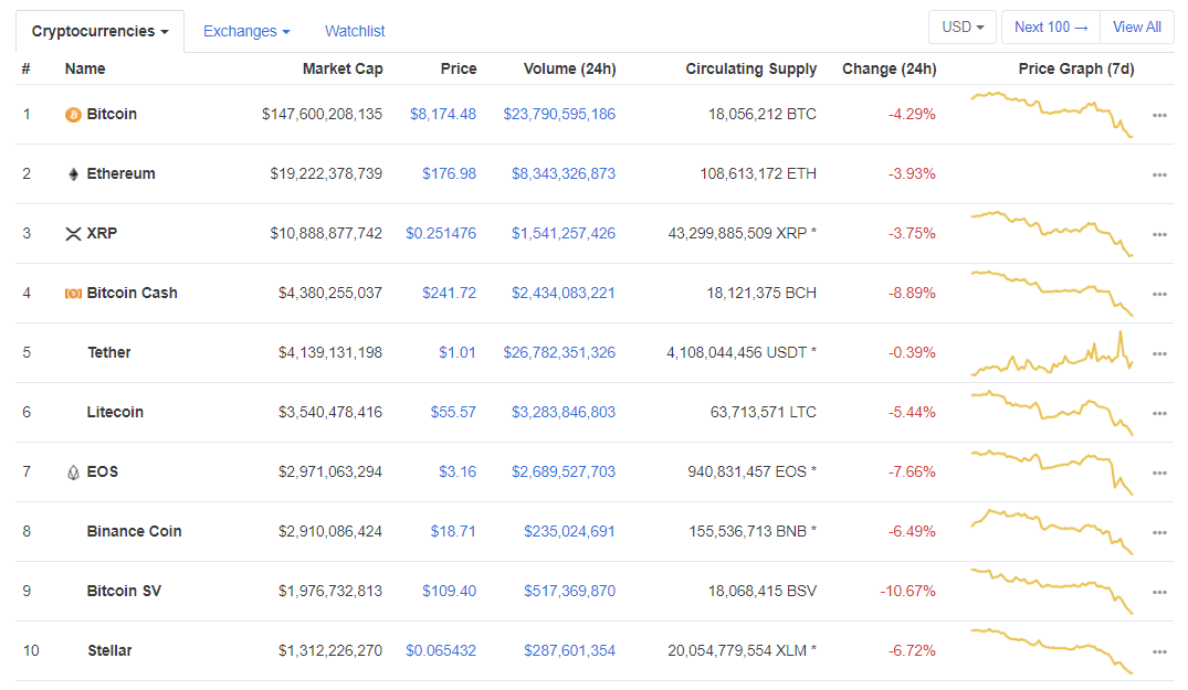 Топ 10 криптовалют. Источник Coinmarketcap
 