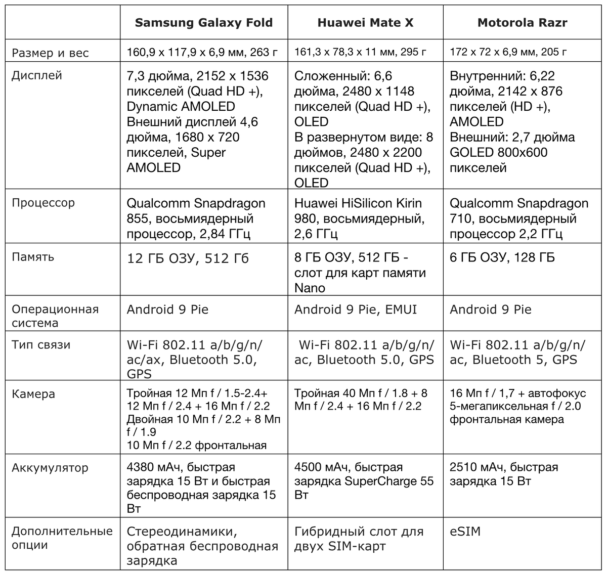 Выбираем лучший складной смартфон: Motorola Razr, Samsung Galaxy Fold или  Huawei Mate X | За три моря с тремя гаджетами | Дзен