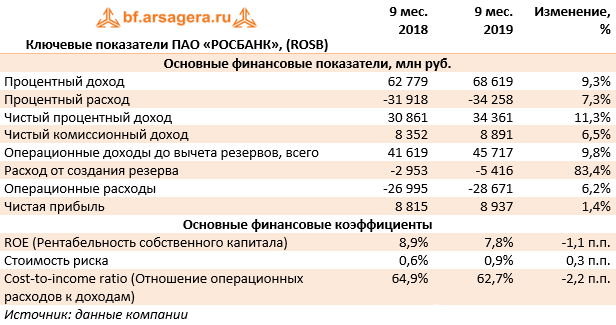 Показатели пао. Финансовые показатели ПАО Росбанк. Основные финансовые показатели. Финансовые и операционные показатели. Финансовые показатели Росбанка таблица
