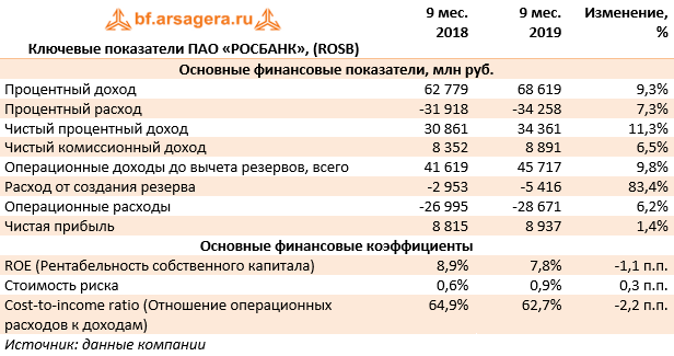 Анализ финансовой деятельности пао. Финансовые показатели ПАО Росбанк. УРАЛСИБ банк финансовые показатели. Основные финансовые показатели. Финансовые показатели Росбанка таблица.