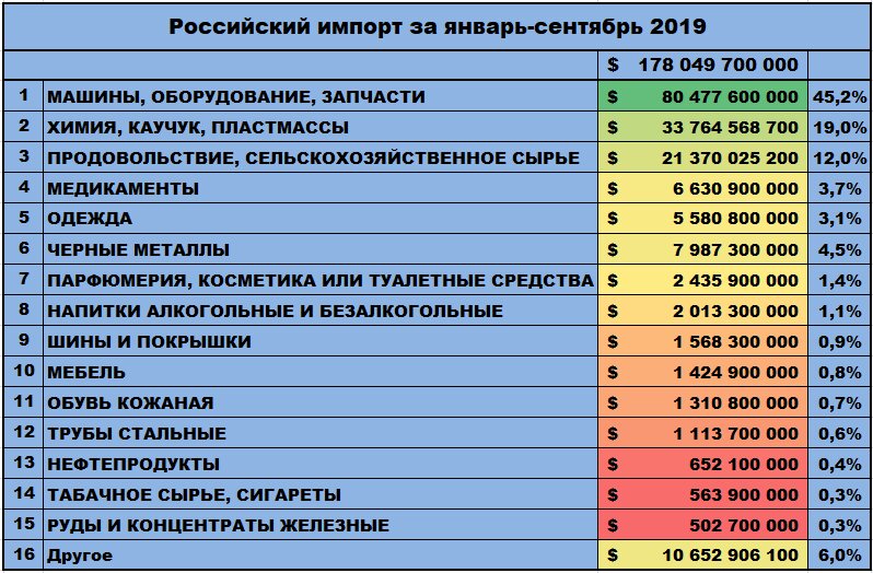 Диаграмма структура экспорта россии