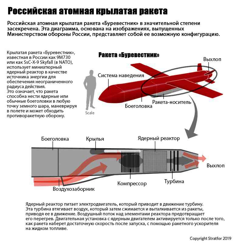 9м370 буревестник. Крылатая ракета с ядерным двигателем Буревестник. Крылатая ракета «Буревестник» 9м730. Испытания крылатой ракеты с ядерным двигателем «Буревестник». Крылатая ракета Буревестник с ядерным двигателем характеристики.