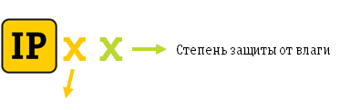 Степень защиты от твёрдых частиц 
 