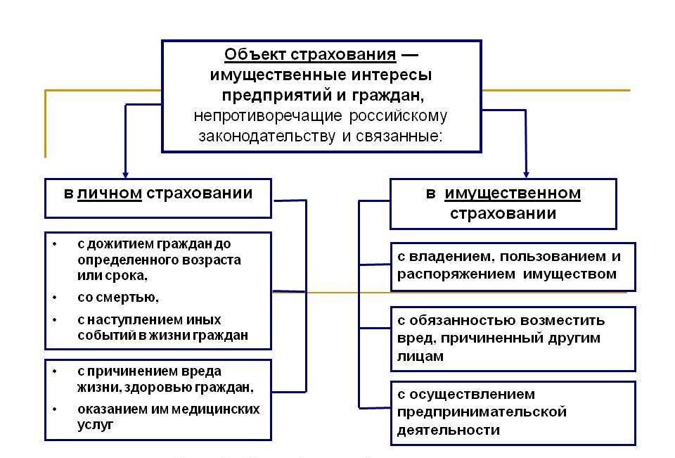 Страхование личного имущества презентация