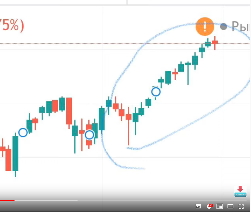 Недельный график SP500