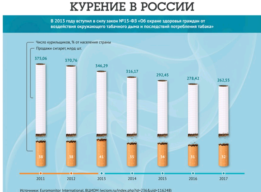 Потребление табака несовершеннолетними. Диаграмма курильщиков в России. Статистика курящих в России. Число курильщиков в России по годам. Статистика курения в мире по годам.