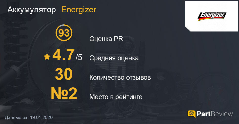 Аккумулятор Energizer - статистика PartReview