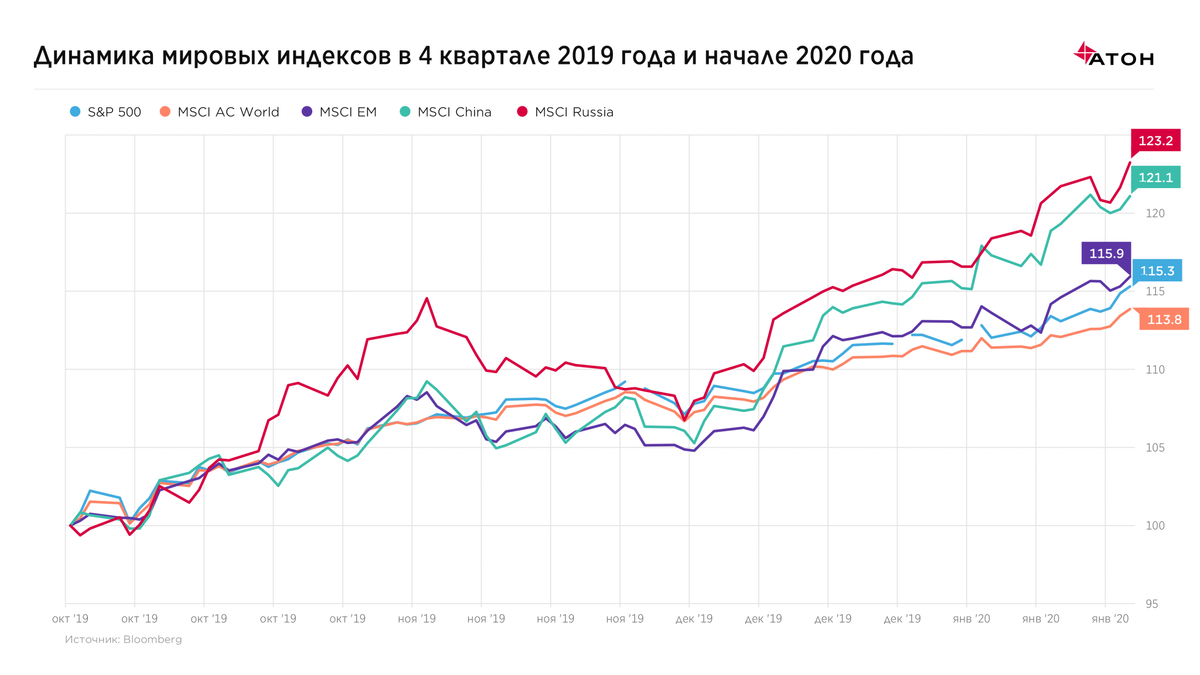 Курс цб за 10 лет. Глобальный фондовый индекс. Динамика фондового рынка мировая. USD ЦБ. Курс ЦБ.