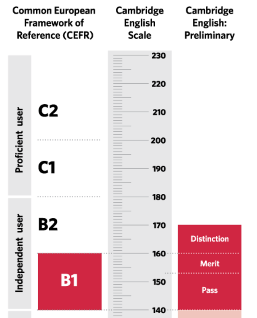 Шкала уровней. Уровень английского b1 preliminary. B1 уровень английского IELTS. Кембриджская шкала уровней английского. Шкала CEFR