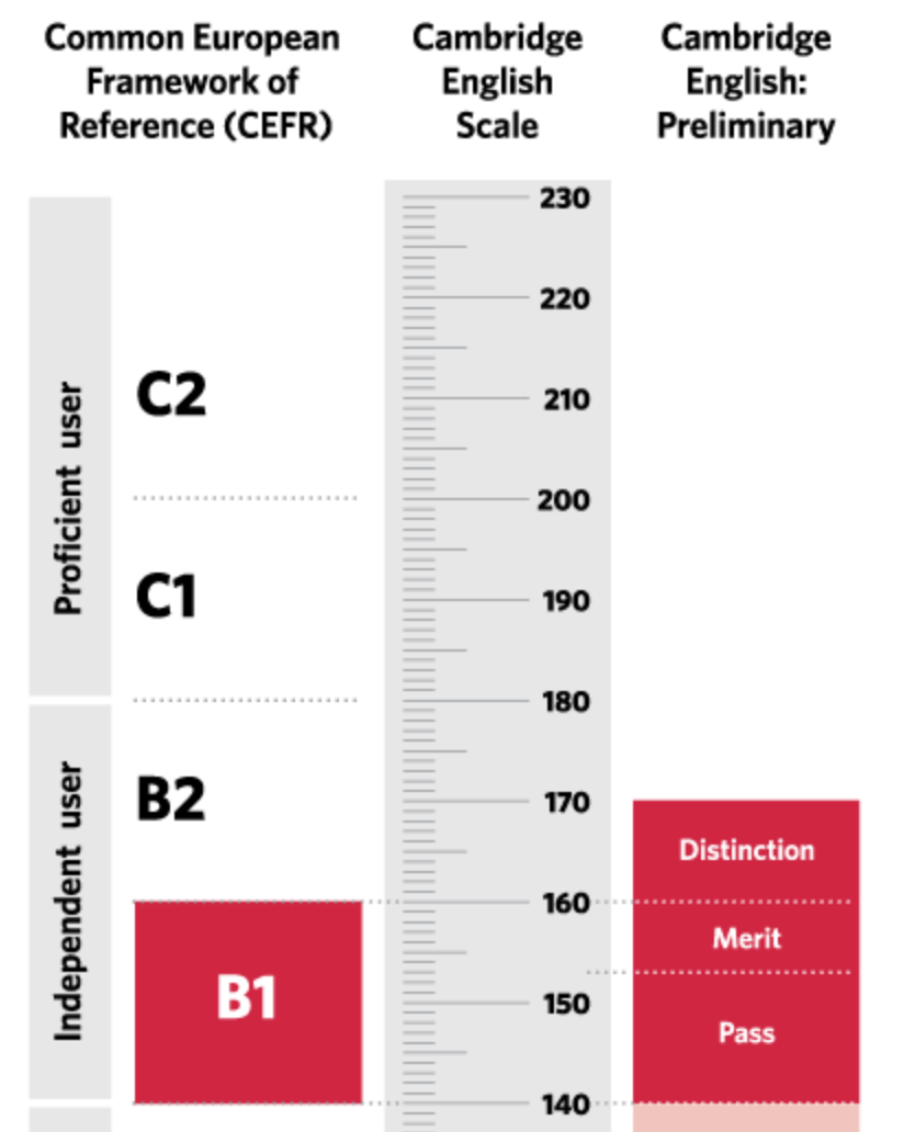 Pet levels. Уровень английского b1 preliminary. B1 уровень английского IELTS. Cambridge English b1 баллы. Шкала CEFR.