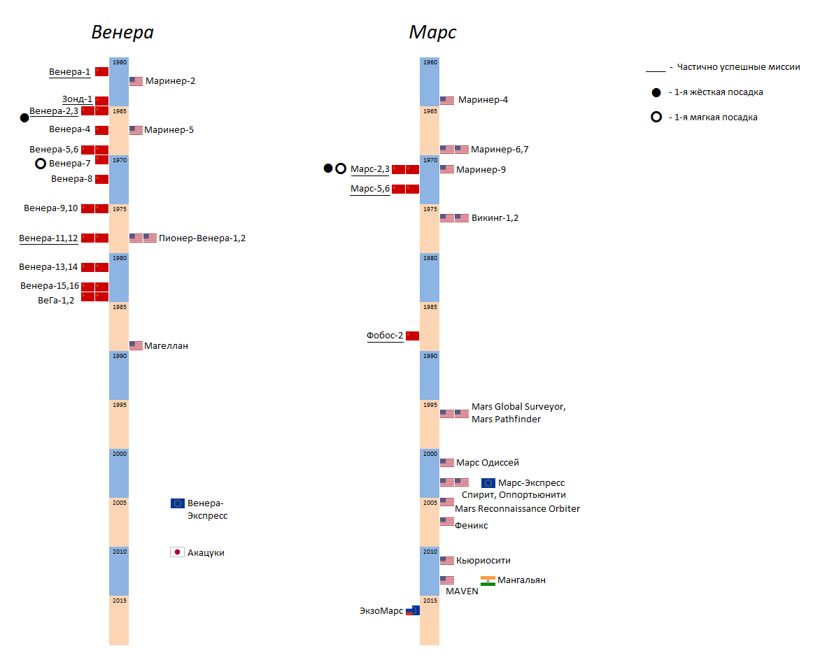 Статистика полётов АМС к Венере и Марсу
